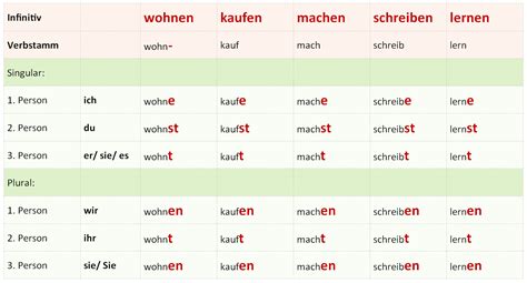 konjugation deutsch|Konjugation deutscher Verben